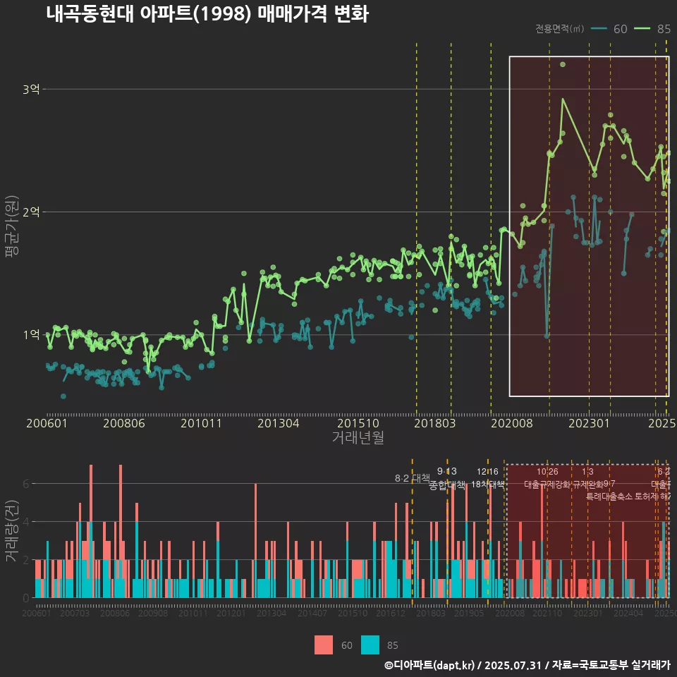 내곡동현대 아파트(1998) 매매가격 변화