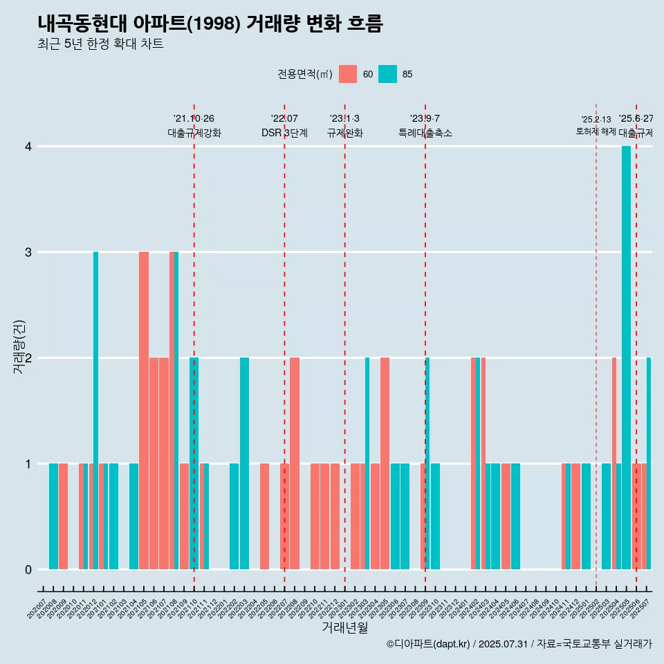 내곡동현대 아파트(1998) 거래량 변화 흐름