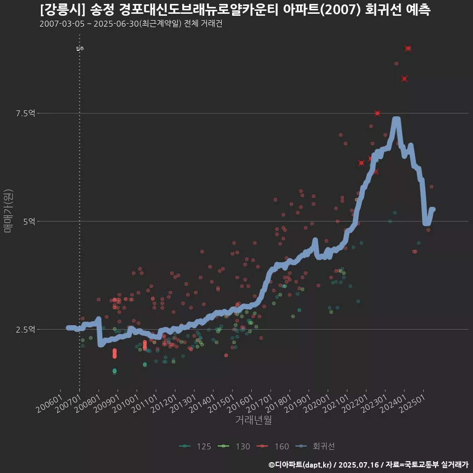 [강릉시] 송정 경포대신도브래뉴로얄카운티 아파트(2007) 회귀선 예측
