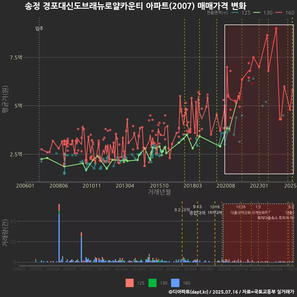 송정 경포대신도브래뉴로얄카운티 아파트(2007) 매매가격 변화