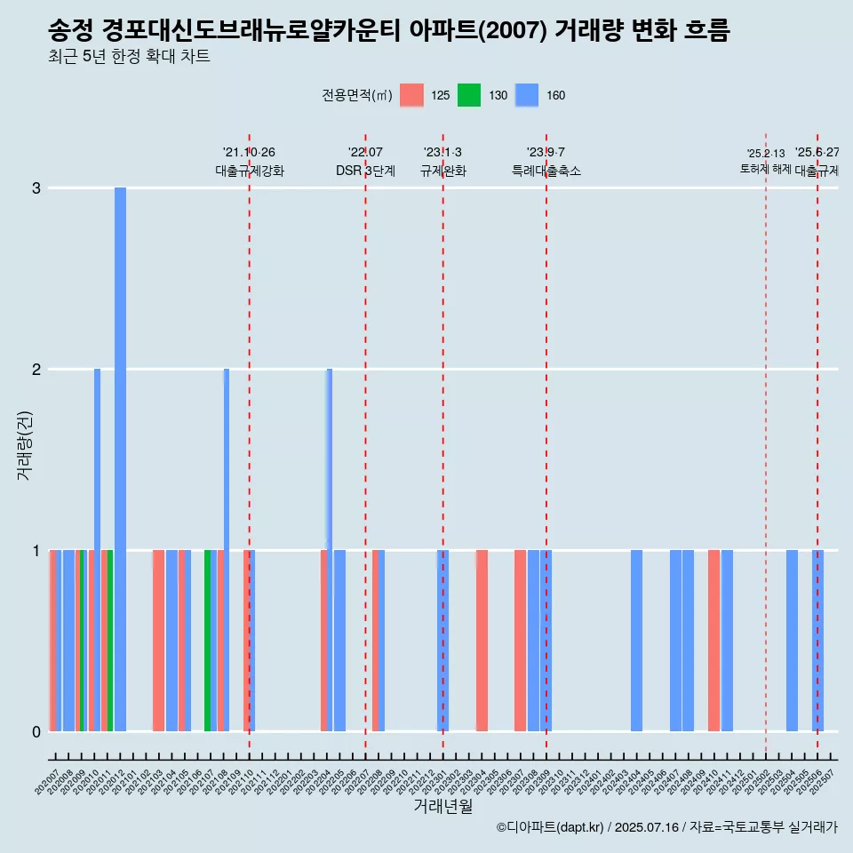 송정 경포대신도브래뉴로얄카운티 아파트(2007) 거래량 변화 흐름