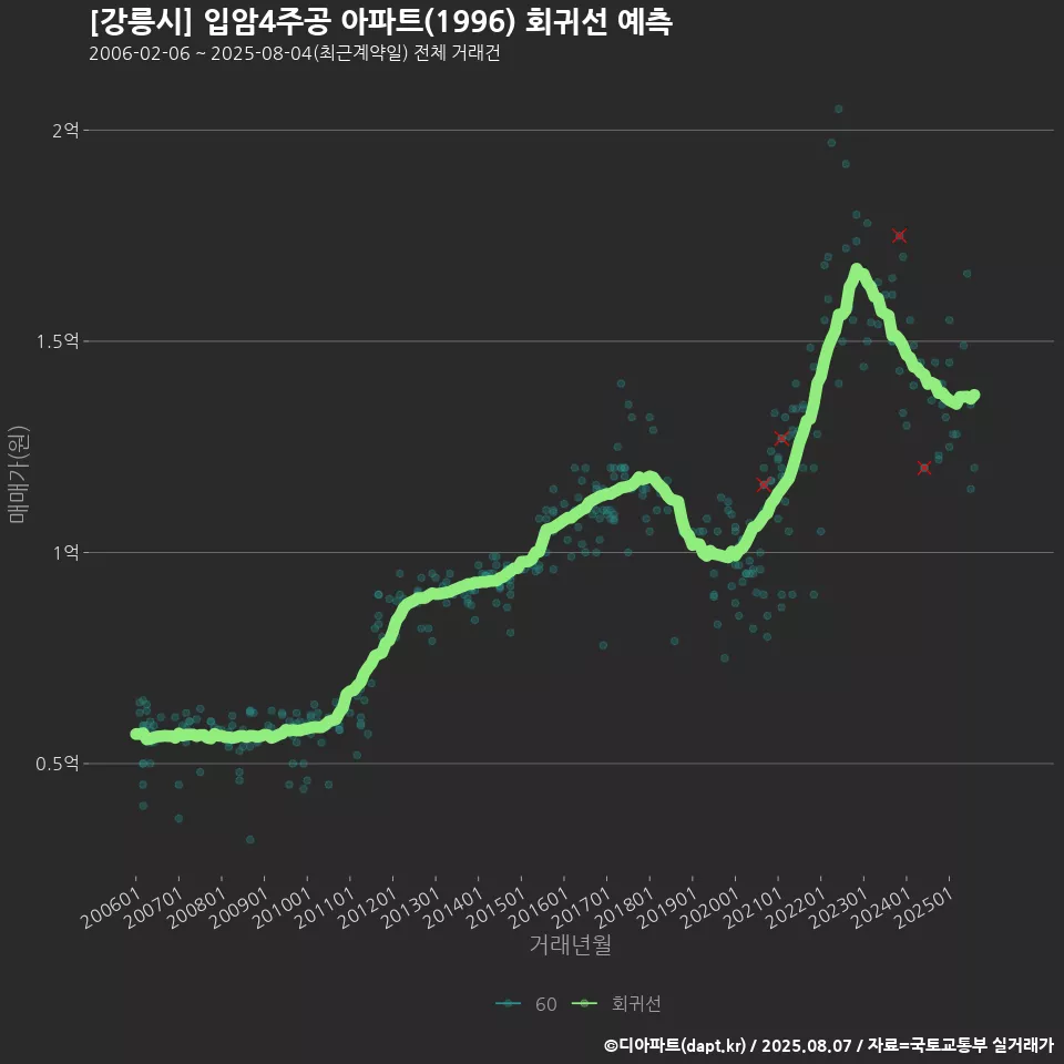 [강릉시] 입암4주공 아파트(1996) 회귀선 예측