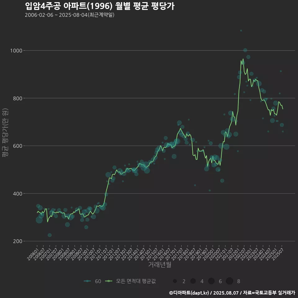 입암4주공 아파트(1996) 월별 평균 평당가