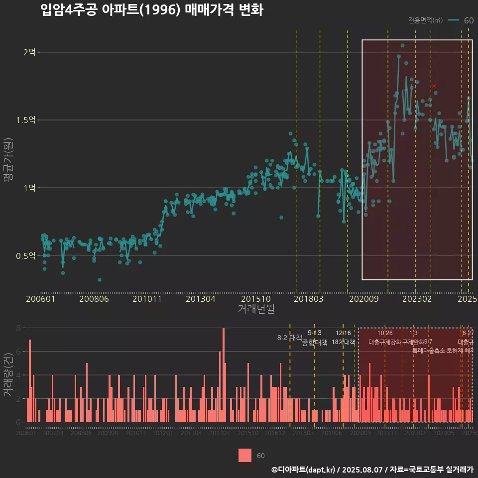 입암4주공 아파트(1996) 매매가격 변화