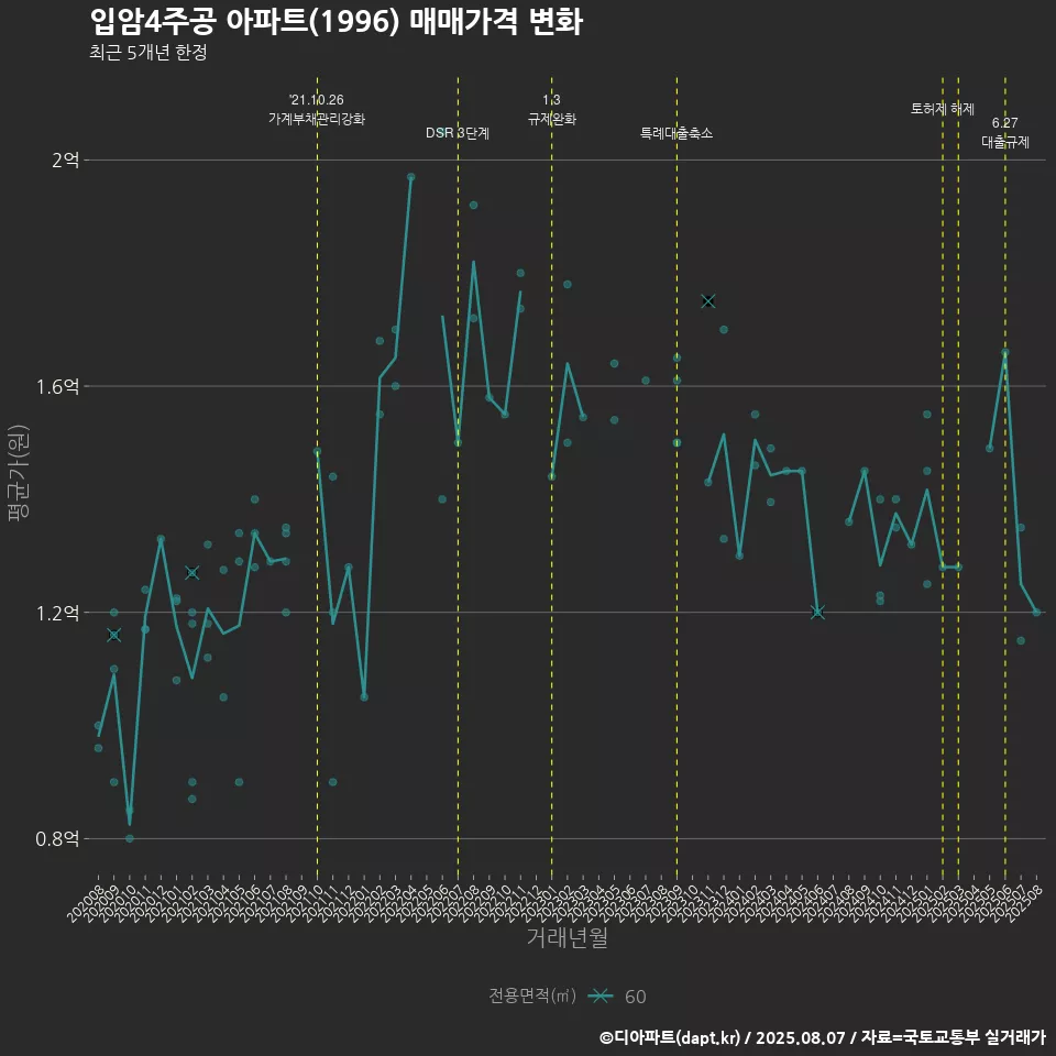 입암4주공 아파트(1996) 매매가격 변화