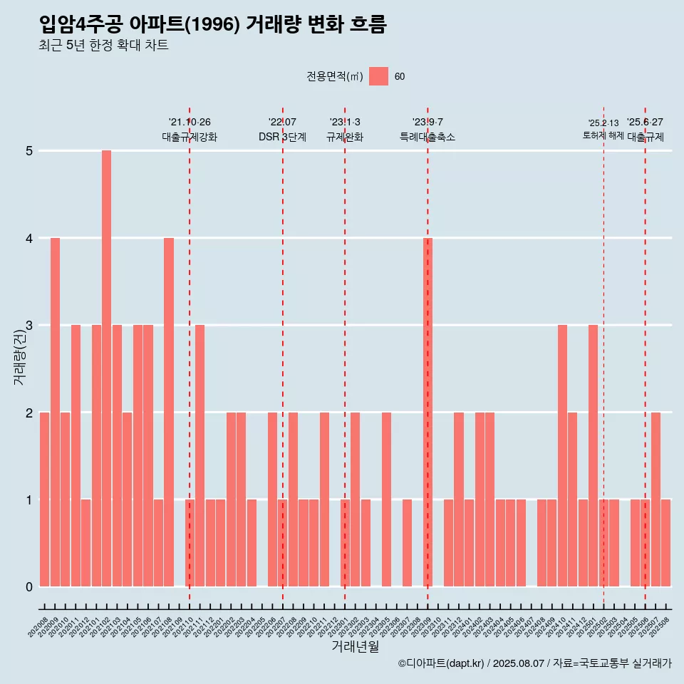 입암4주공 아파트(1996) 거래량 변화 흐름