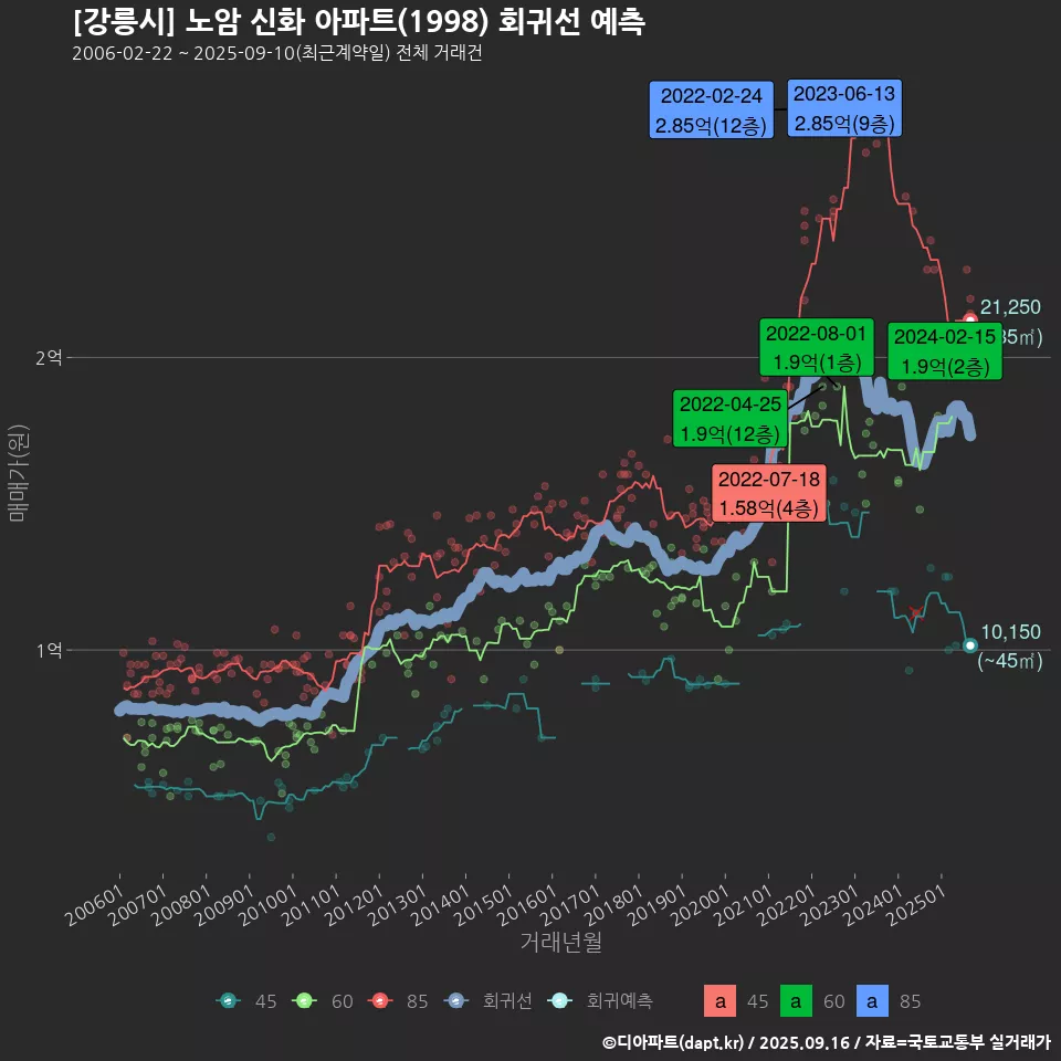 [강릉시] 노암 신화 아파트(1998) 회귀선 예측