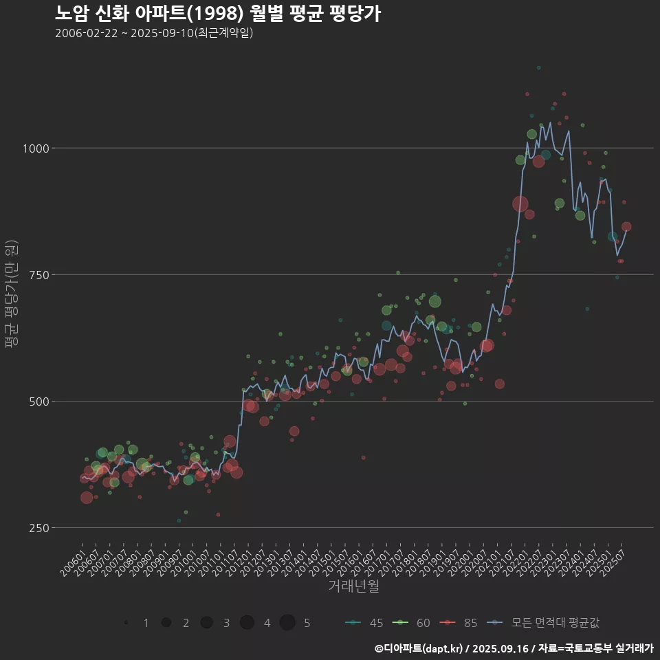 노암 신화 아파트(1998) 월별 평균 평당가