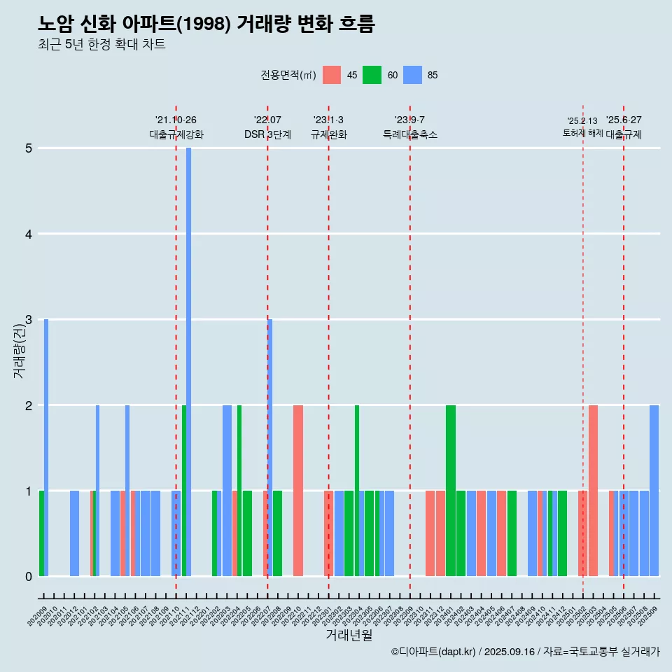 노암 신화 아파트(1998) 거래량 변화 흐름