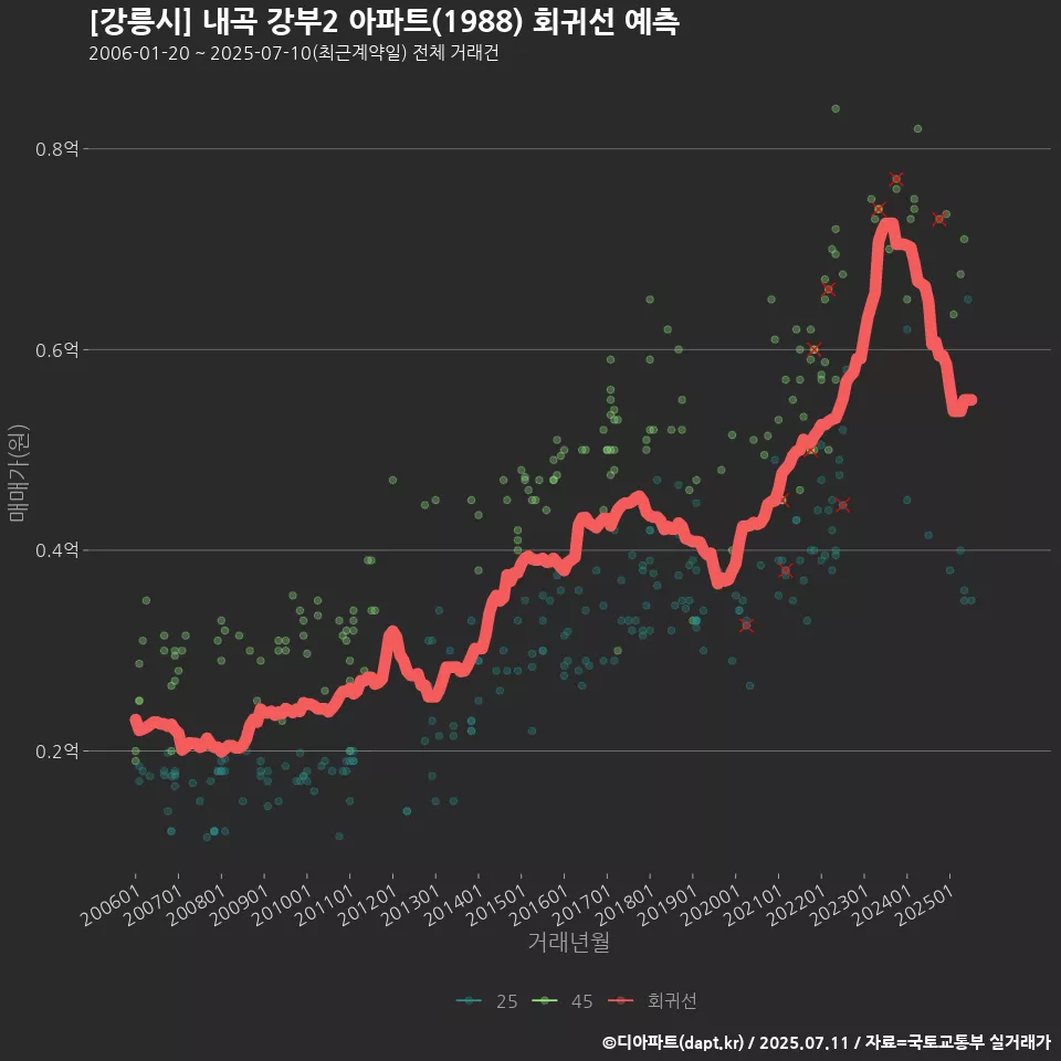 [강릉시] 내곡 강부2 아파트(1988) 회귀선 예측