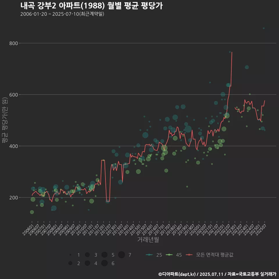 내곡 강부2 아파트(1988) 월별 평균 평당가