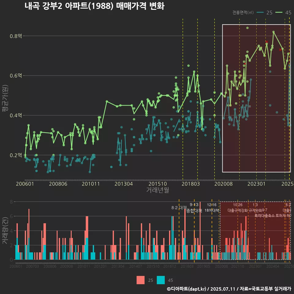 내곡 강부2 아파트(1988) 매매가격 변화