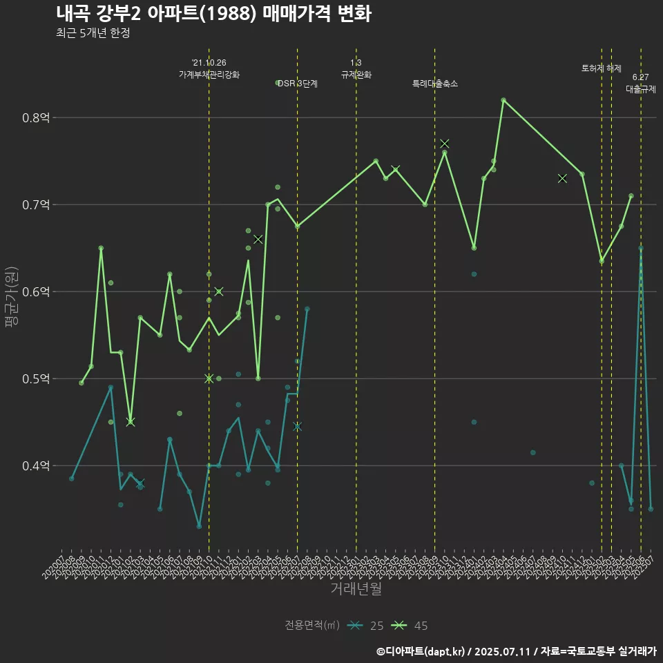 내곡 강부2 아파트(1988) 매매가격 변화