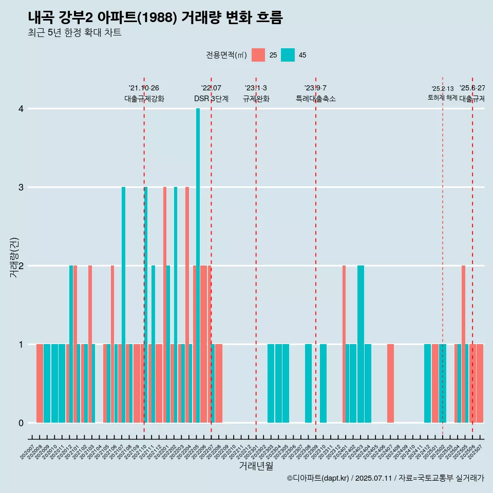 내곡 강부2 아파트(1988) 거래량 변화 흐름