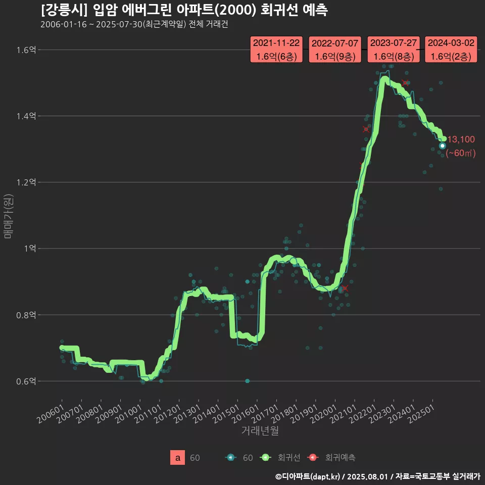 [강릉시] 입암 에버그린 아파트(2000) 회귀선 예측