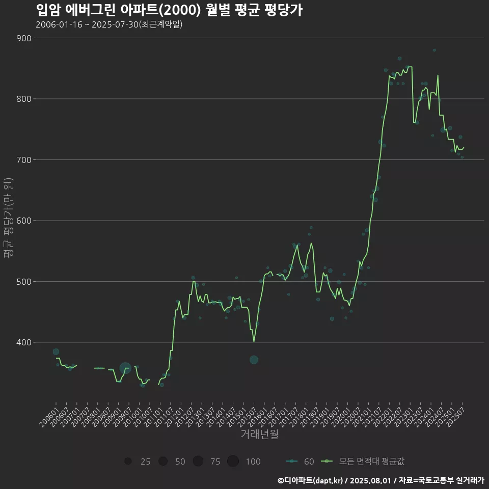 입암 에버그린 아파트(2000) 월별 평균 평당가