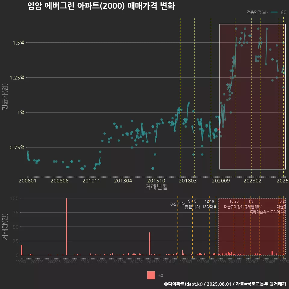 입암 에버그린 아파트(2000) 매매가격 변화