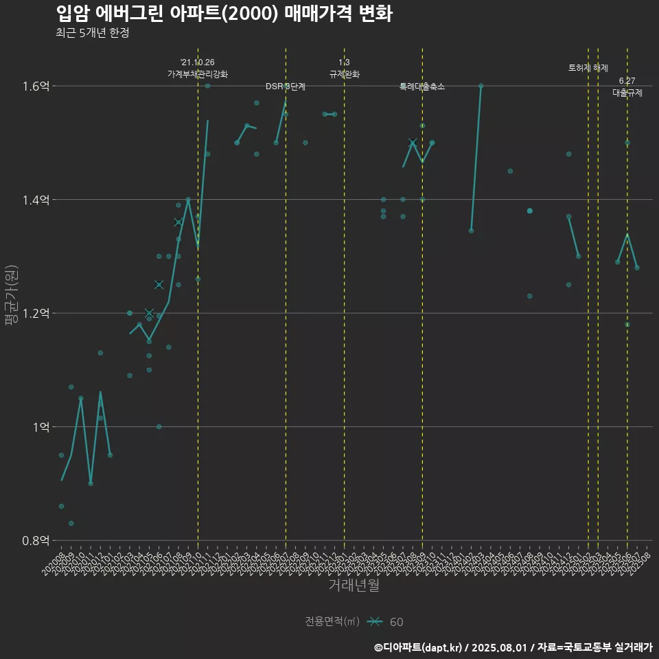 입암 에버그린 아파트(2000) 매매가격 변화
