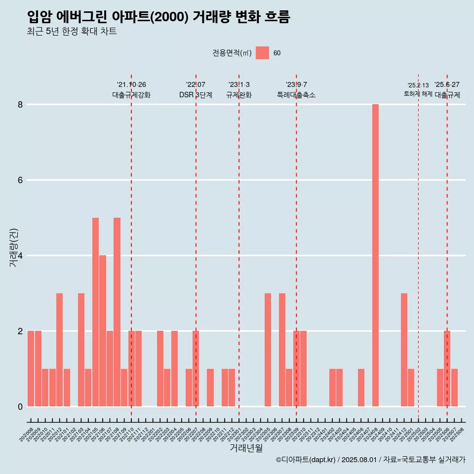 입암 에버그린 아파트(2000) 거래량 변화 흐름