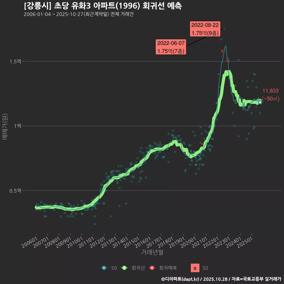 [강릉시] 초당 유화3 아파트(1996) 회귀선 예측