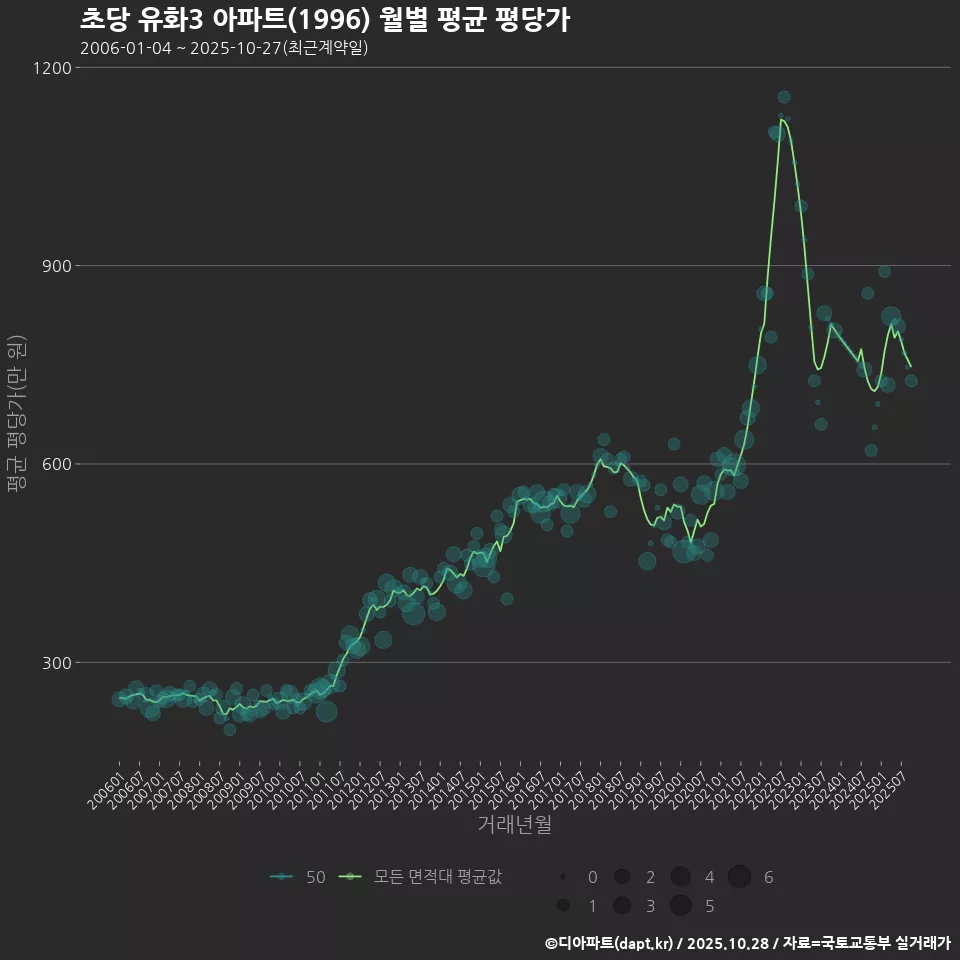 초당 유화3 아파트(1996) 월별 평균 평당가