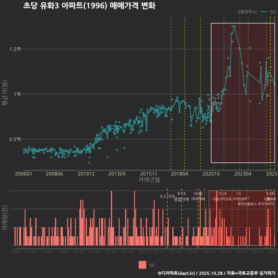초당 유화3 아파트(1996) 매매가격 변화