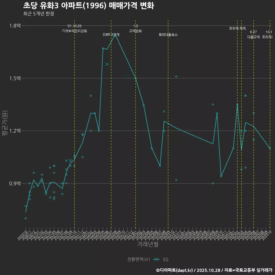 초당 유화3 아파트(1996) 매매가격 변화