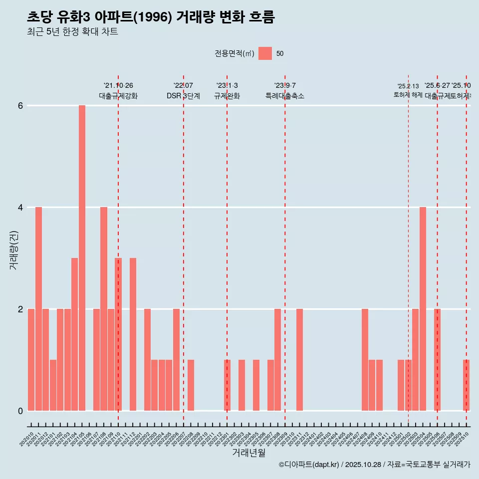 초당 유화3 아파트(1996) 거래량 변화 흐름