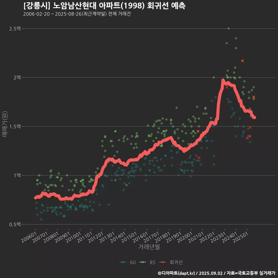 [강릉시] 노암남산현대 아파트(1998) 회귀선 예측