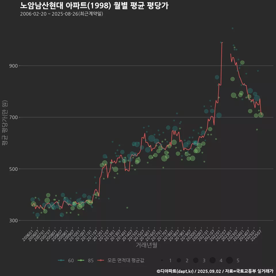 노암남산현대 아파트(1998) 월별 평균 평당가