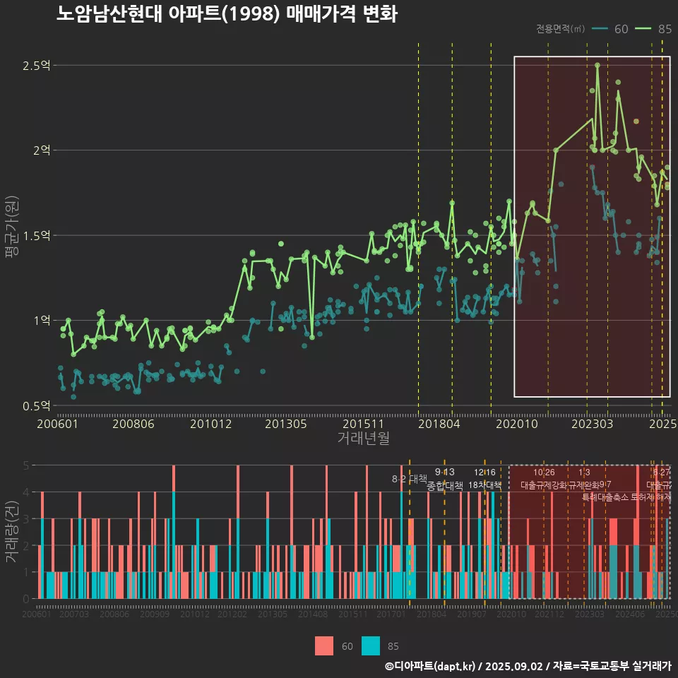 노암남산현대 아파트(1998) 매매가격 변화
