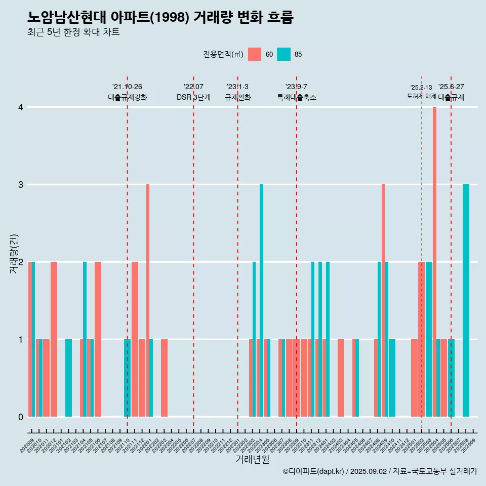 노암남산현대 아파트(1998) 거래량 변화 흐름