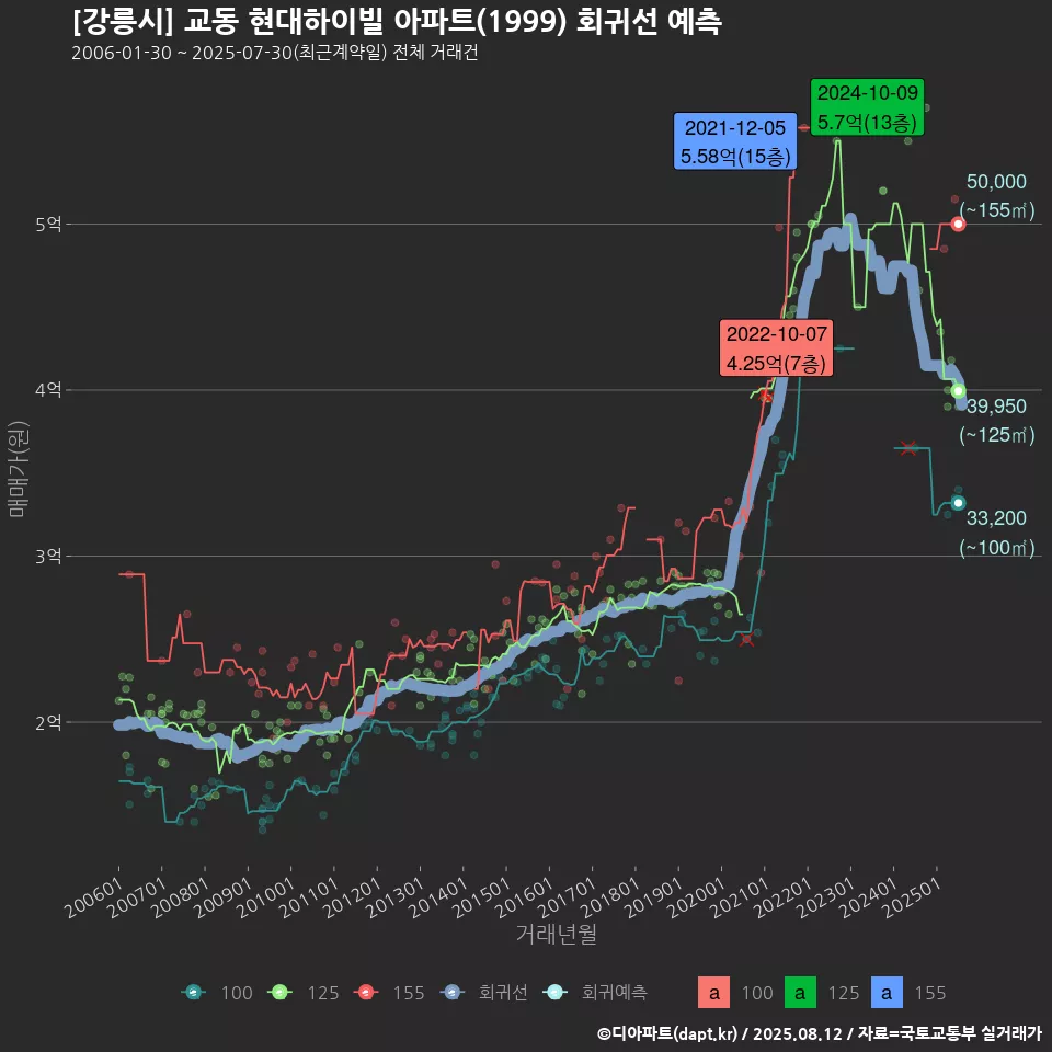 [강릉시] 교동 현대하이빌 아파트(1999) 회귀선 예측