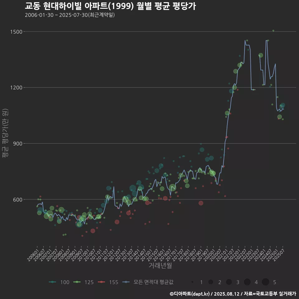 교동 현대하이빌 아파트(1999) 월별 평균 평당가
