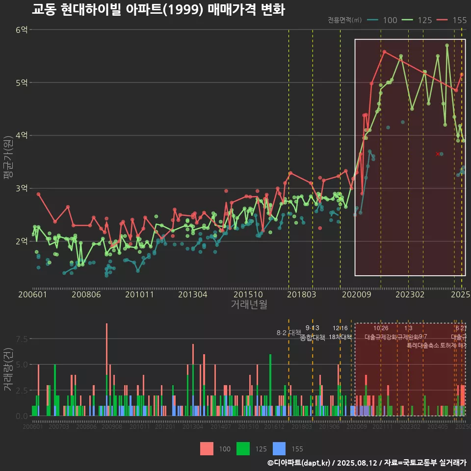 교동 현대하이빌 아파트(1999) 매매가격 변화