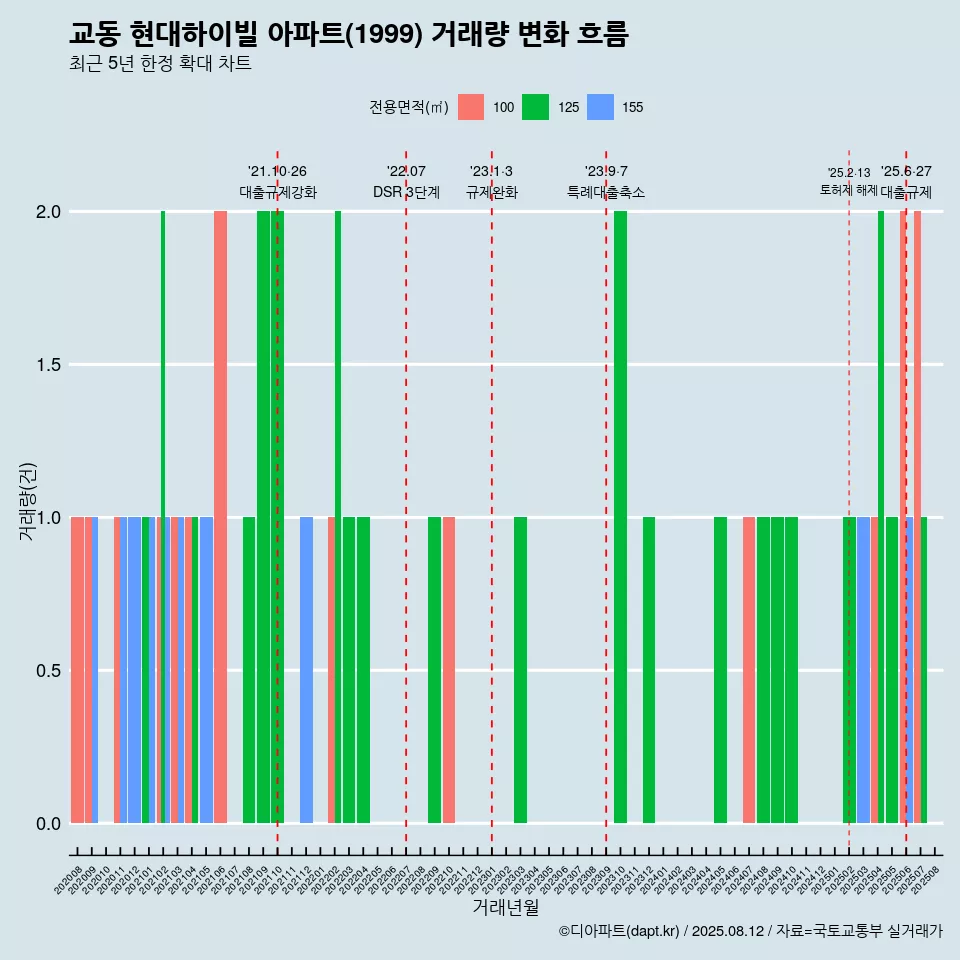 교동 현대하이빌 아파트(1999) 거래량 변화 흐름