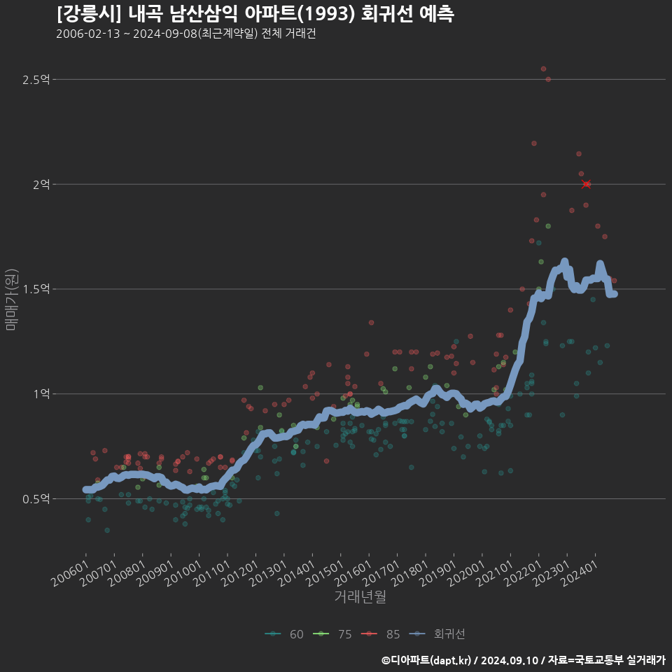 [강릉시] 내곡 남산삼익 아파트(1993) 회귀선 예측