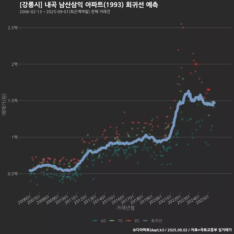 [강릉시] 내곡 남산삼익 아파트(1993) 회귀선 예측