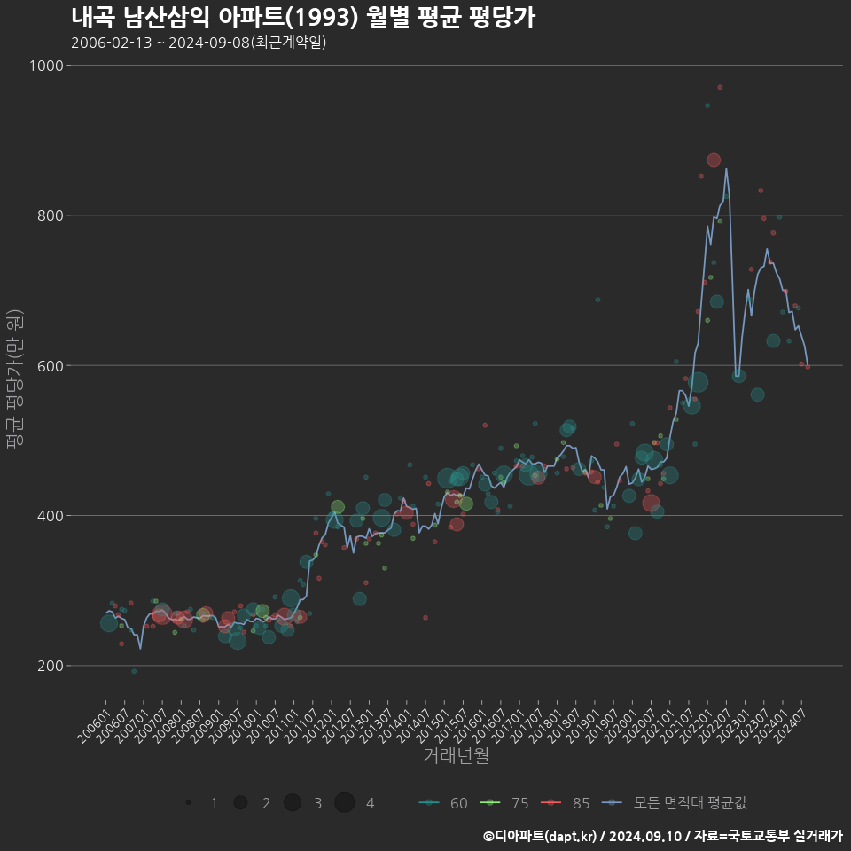 내곡 남산삼익 아파트(1993) 월별 평균 평당가