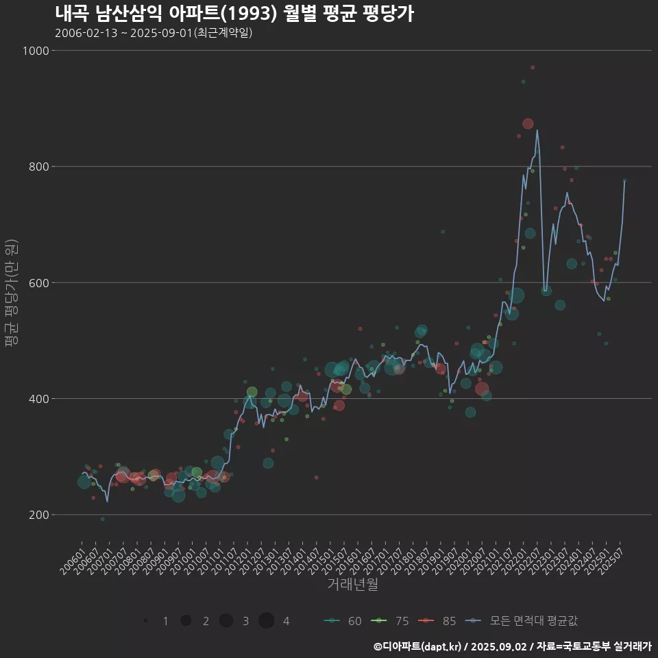 내곡 남산삼익 아파트(1993) 월별 평균 평당가