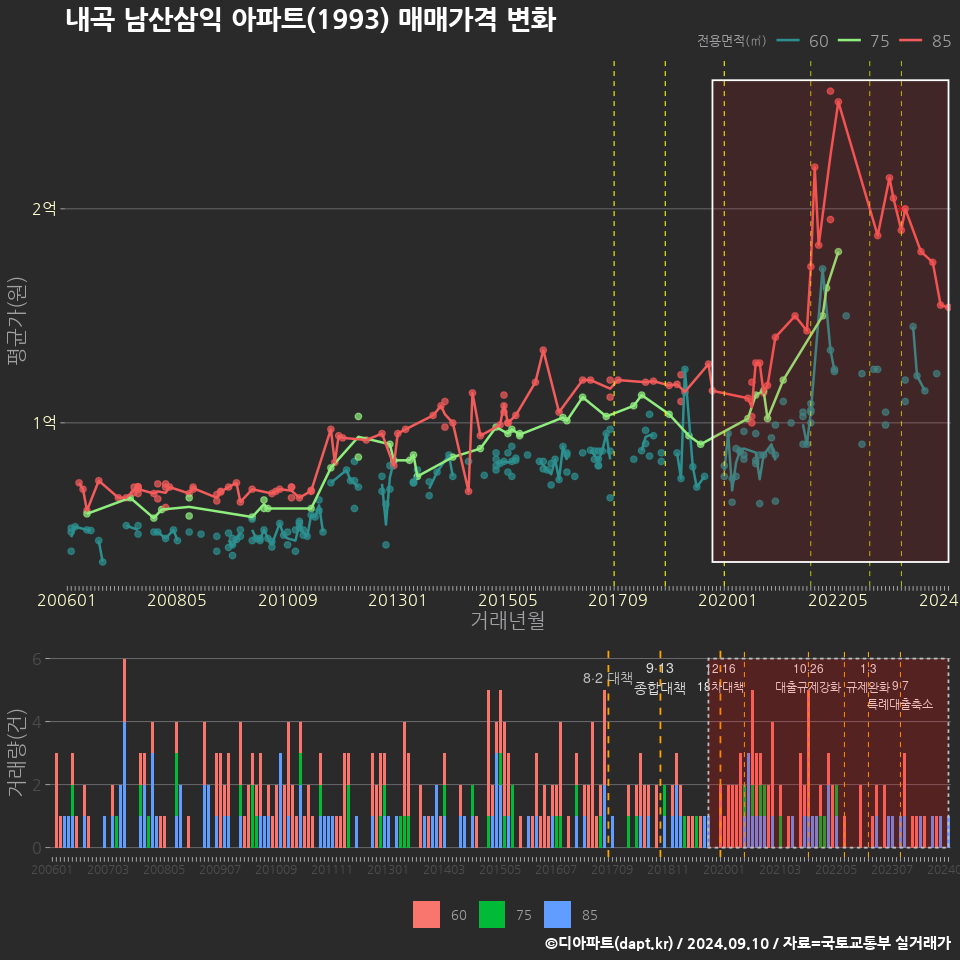 내곡 남산삼익 아파트(1993) 매매가격 변화