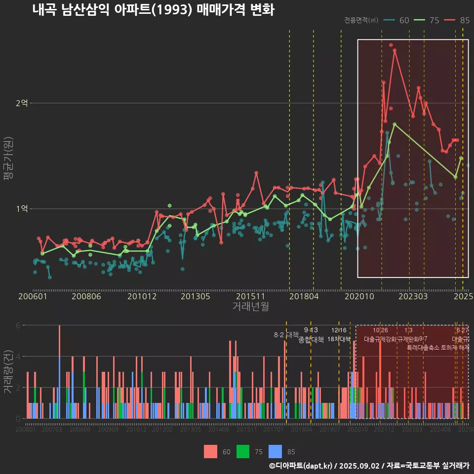 내곡 남산삼익 아파트(1993) 매매가격 변화