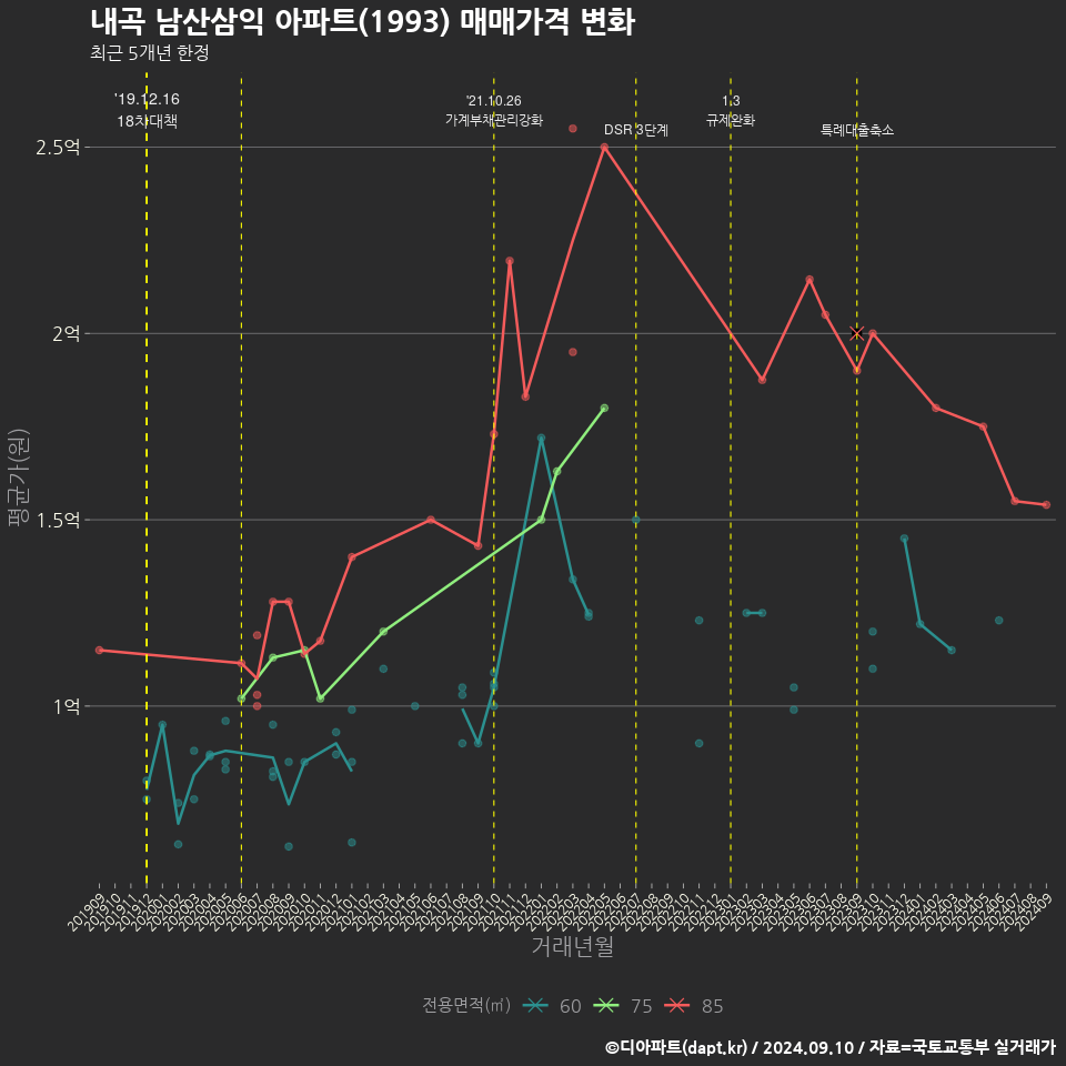 내곡 남산삼익 아파트(1993) 매매가격 변화