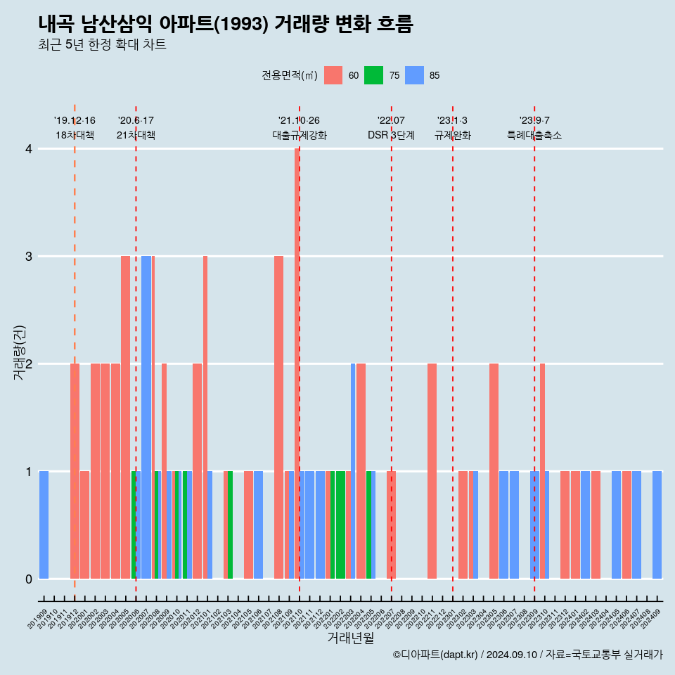 내곡 남산삼익 아파트(1993) 거래량 변화 흐름