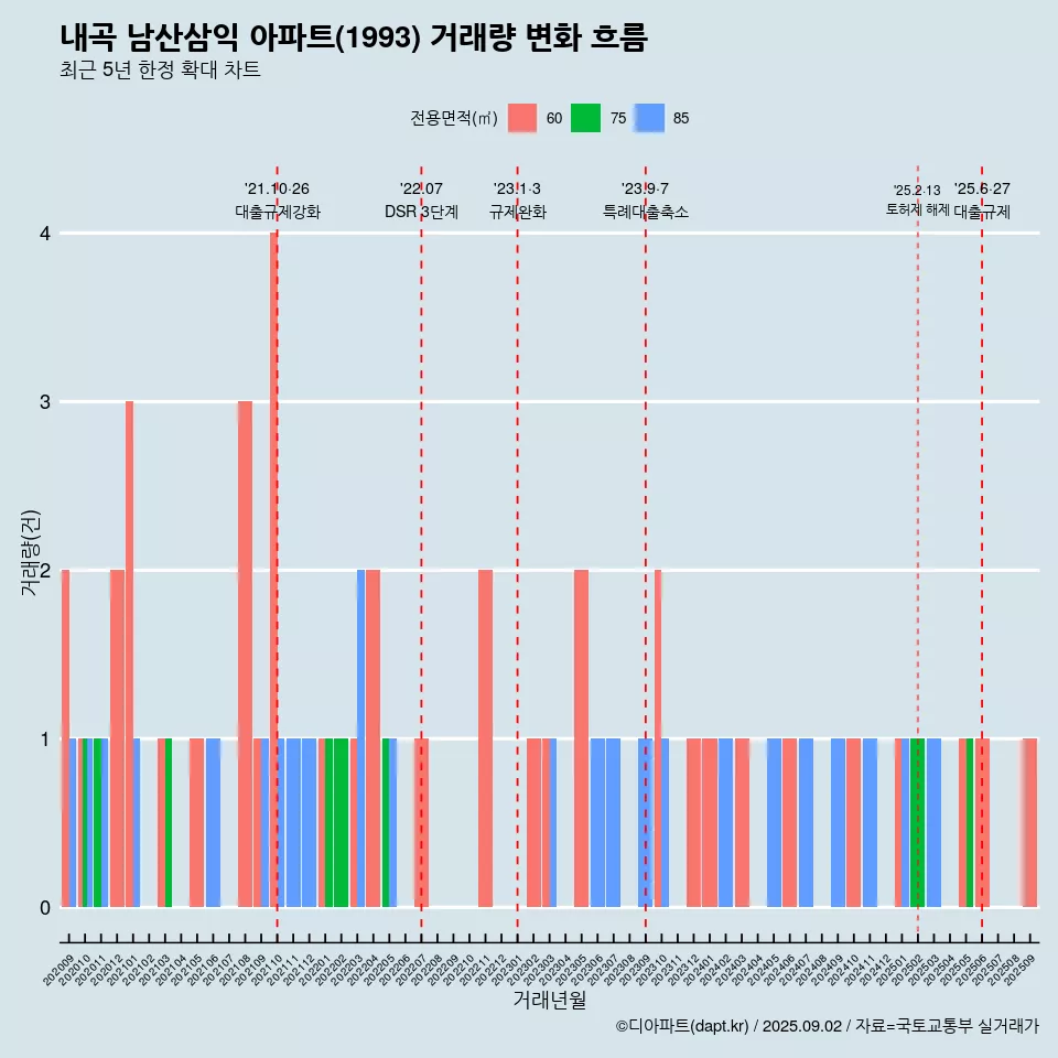 내곡 남산삼익 아파트(1993) 거래량 변화 흐름