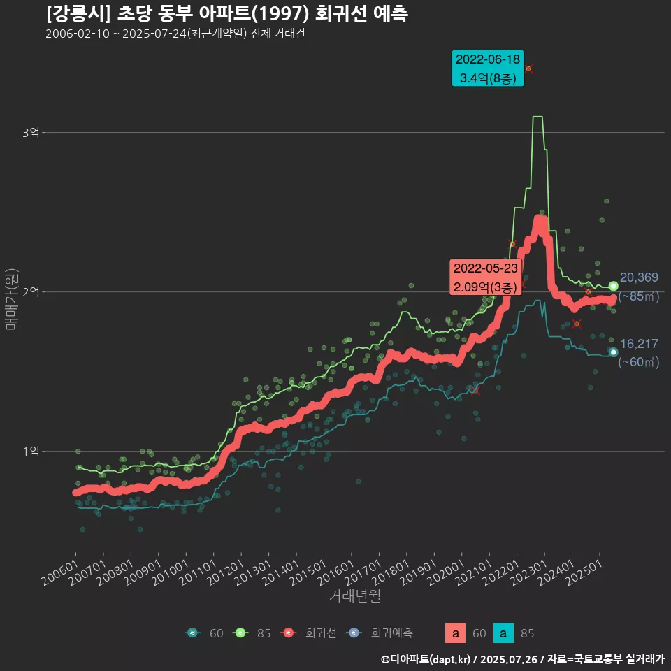 [강릉시] 초당 동부 아파트(1997) 회귀선 예측