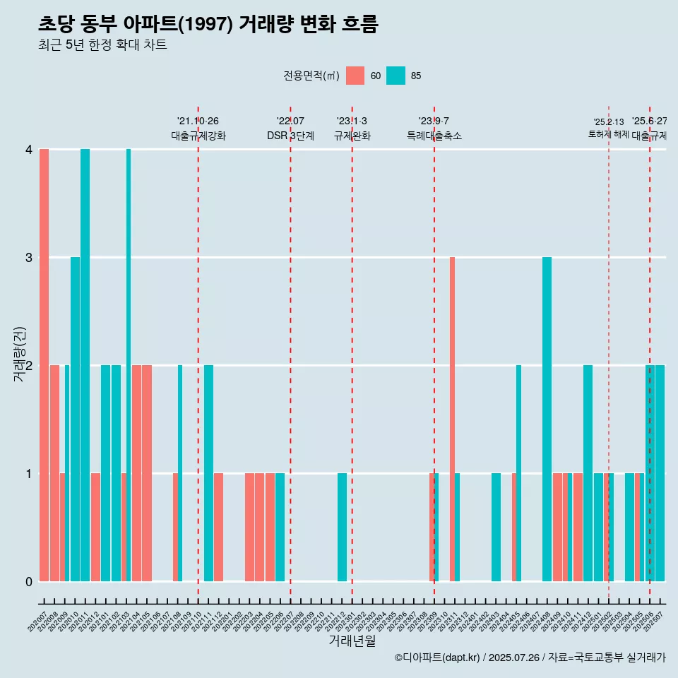 초당 동부 아파트(1997) 거래량 변화 흐름