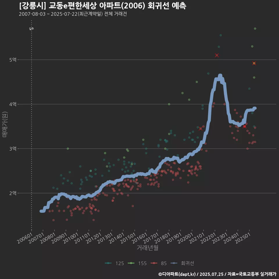 [강릉시] 교동e편한세상 아파트(2006) 회귀선 예측