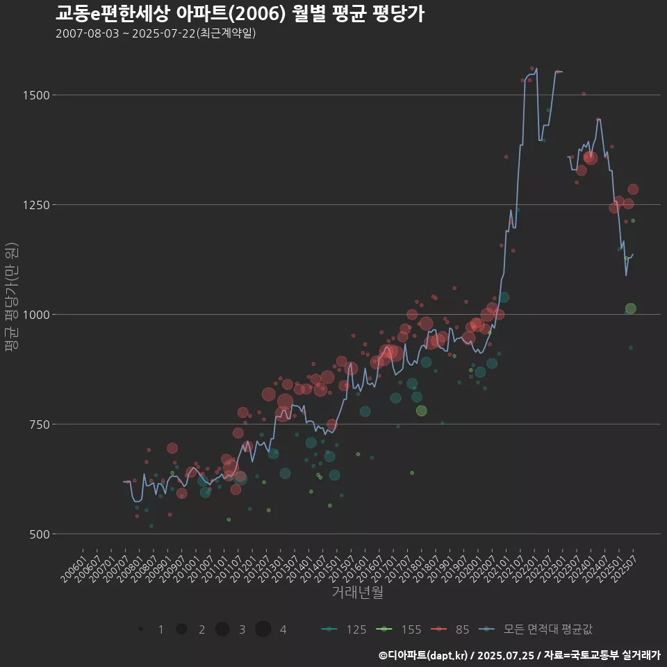 교동e편한세상 아파트(2006) 월별 평균 평당가