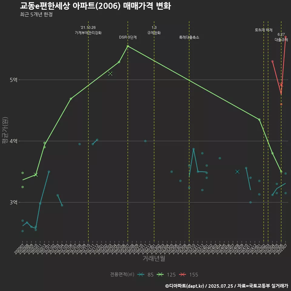 교동e편한세상 아파트(2006) 매매가격 변화